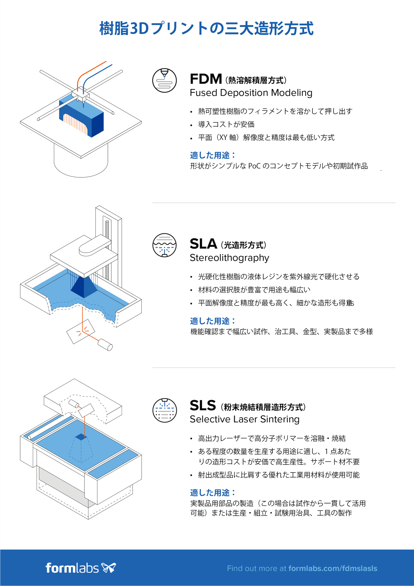 FDM vs SLA vs SLS comparison - 3D printing technologies for plastics - Infographic