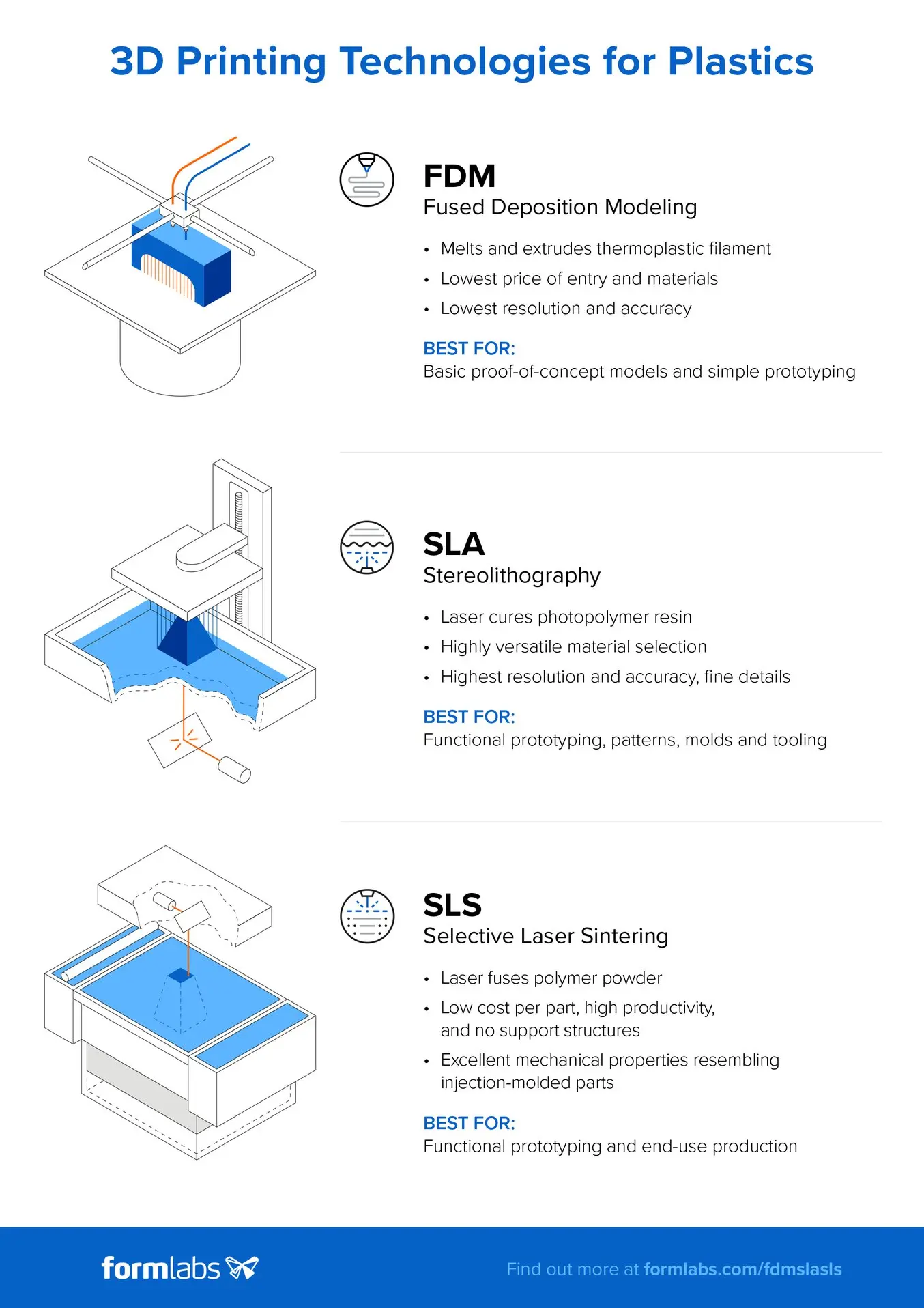 Infografía: Compara los procesos de impresión 3D de plástico: el sinterizado selectivo por láser (SLS), el modelado por deposición fundida (FDM) y la estereolitografía (SLA).