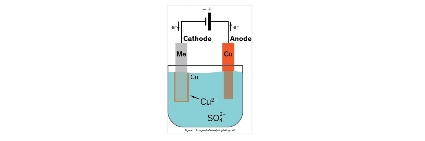 Diagramma della galvanizzazione del rame mediante un bagno galvanico di solfato di rame, acido solforico e ioni cloruro. (fonte dell'immagine)