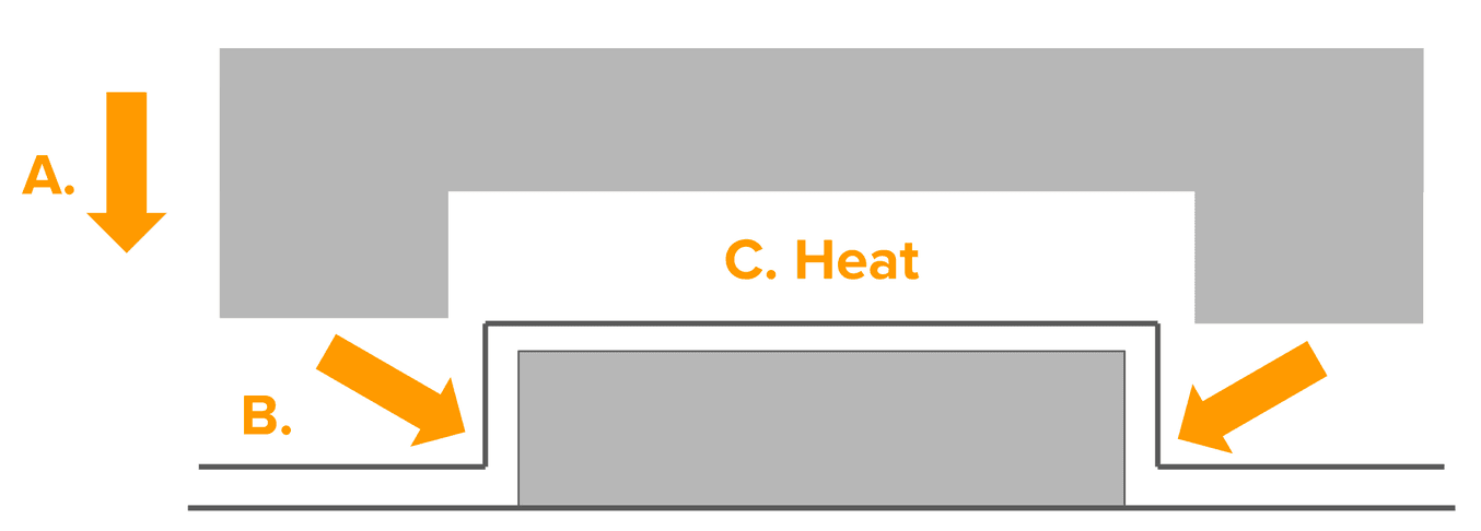 Dans ce diagramme, A représente la pression exercée par la face du moule inversé, B représente la pression exercée par le plastique appliqué sur la forme, et C représente la chaleur du plastique.