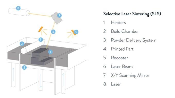 3d printing technology - selective laser sintering (SLS)