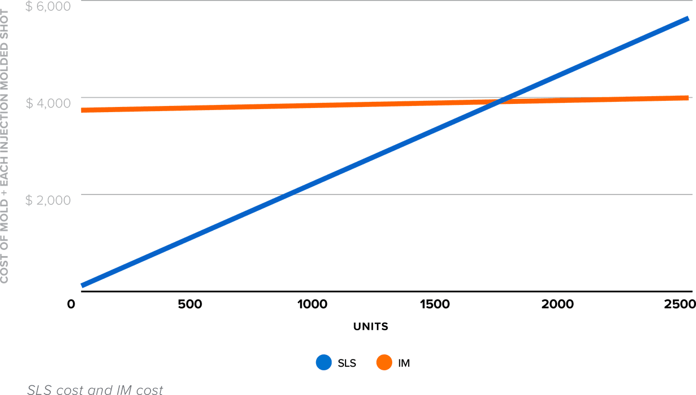 A graph showing the comparative costs of direct SLS 3D printing and injection molding.
