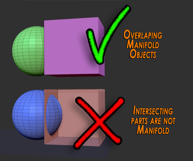 Overlapping Manifold Objects