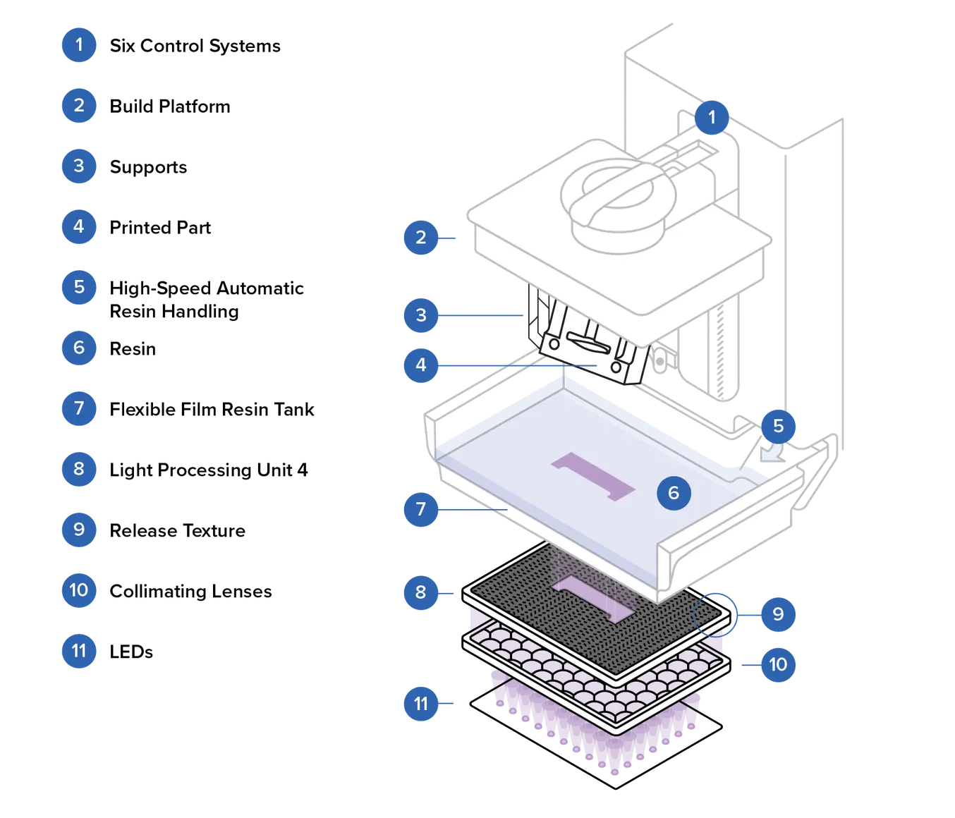 diagram of a 3D printer