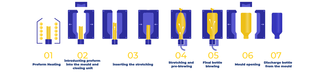 Injection blow molding process graphic