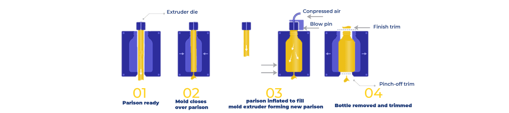 Extrusion blow molding process graphic