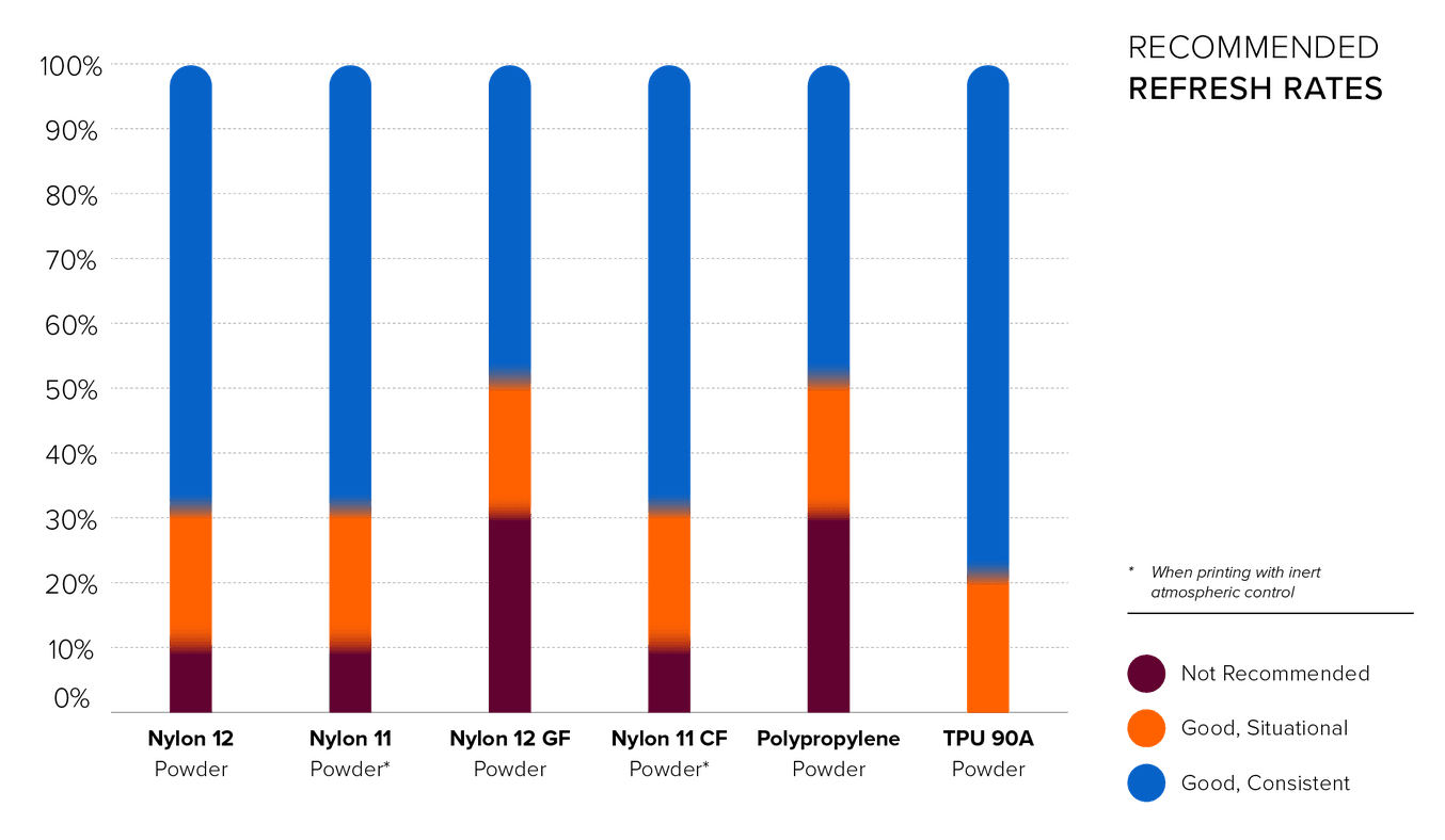 Refresh Rates for SLS 3D printing materials infographic - Nylon 12 vs Nylon 11 vs Nylon 12 GF vs Nylon 11 CF vs TPU 90A Powder
