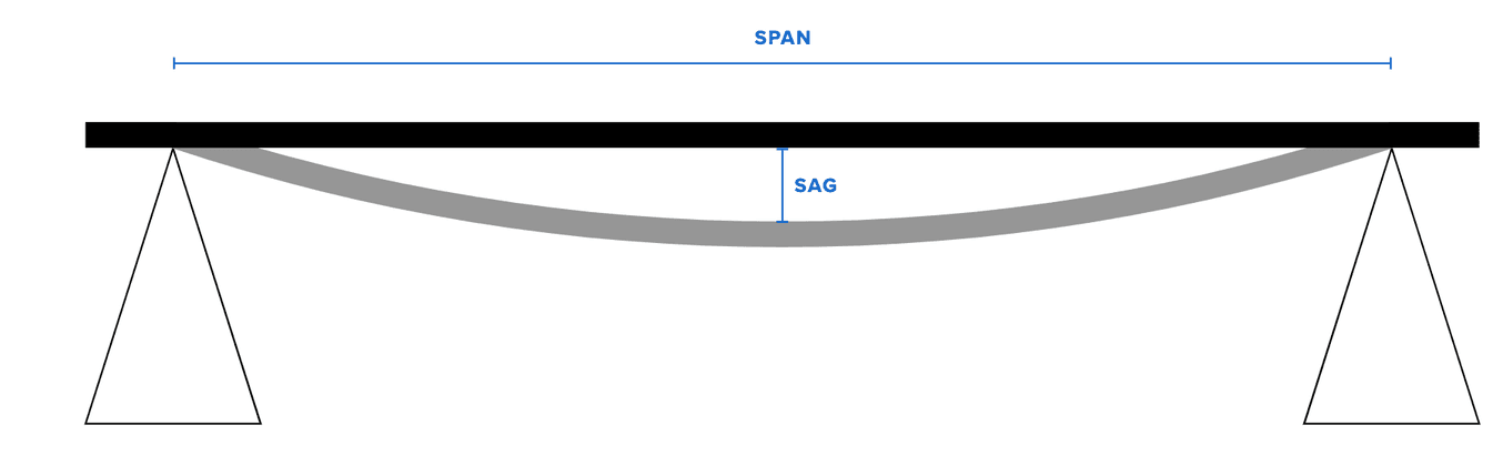 diagram of a sag bar for testing