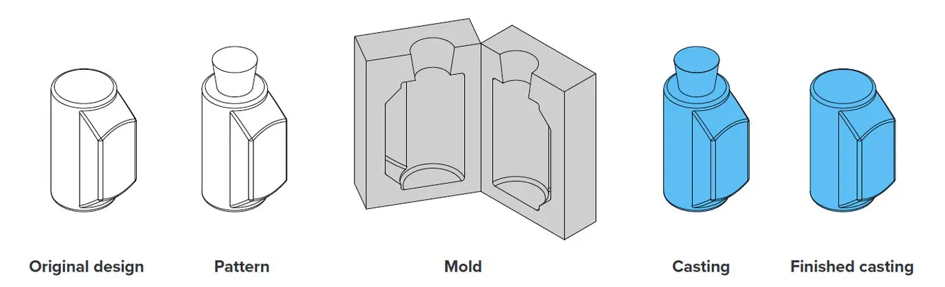 Schematic of the molten metal casting processes, including molds