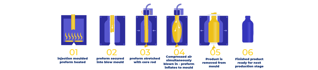 Injection stretch blow molding process graphic