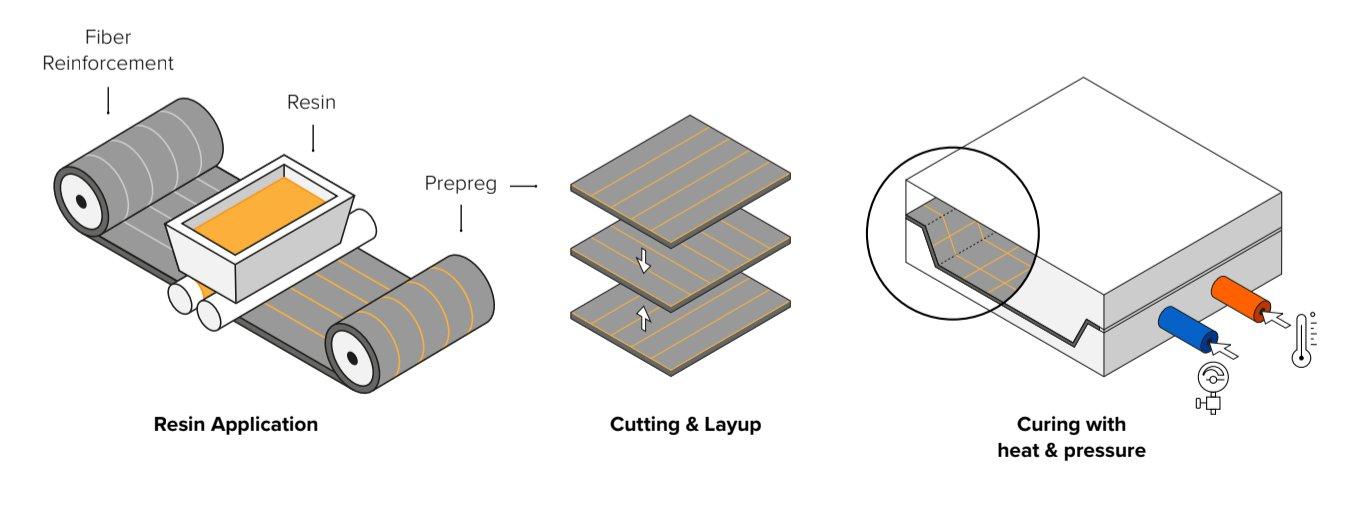 Piezas de Fibra de carbono para uso industrial y procesos de fabricación