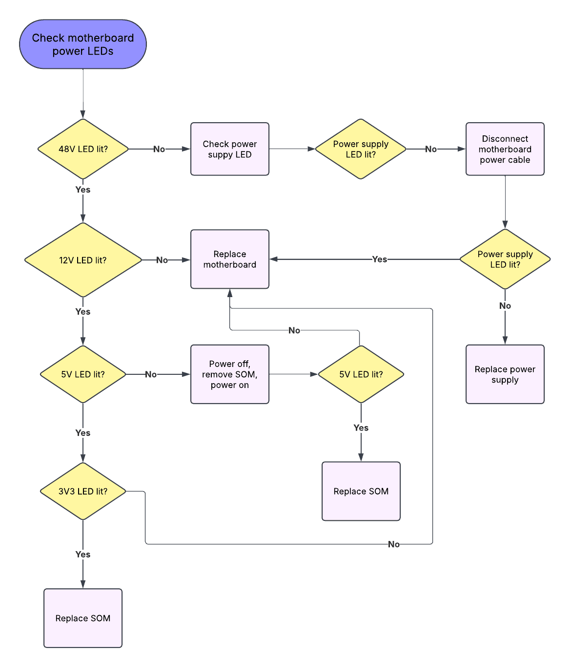 Flowchart for checking power LEDs