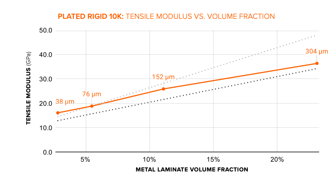 rigid 10k tensile modulus