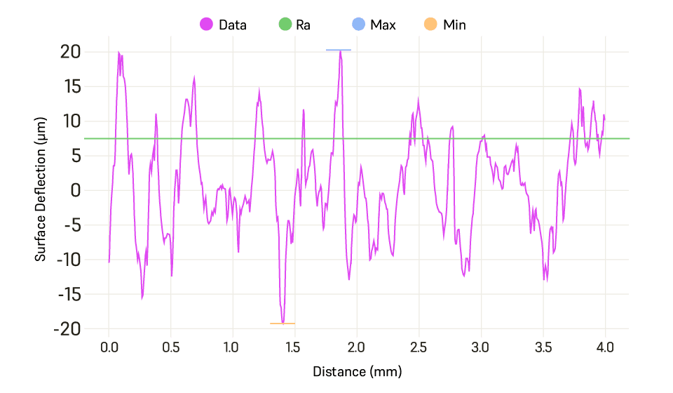 surface deflection graph