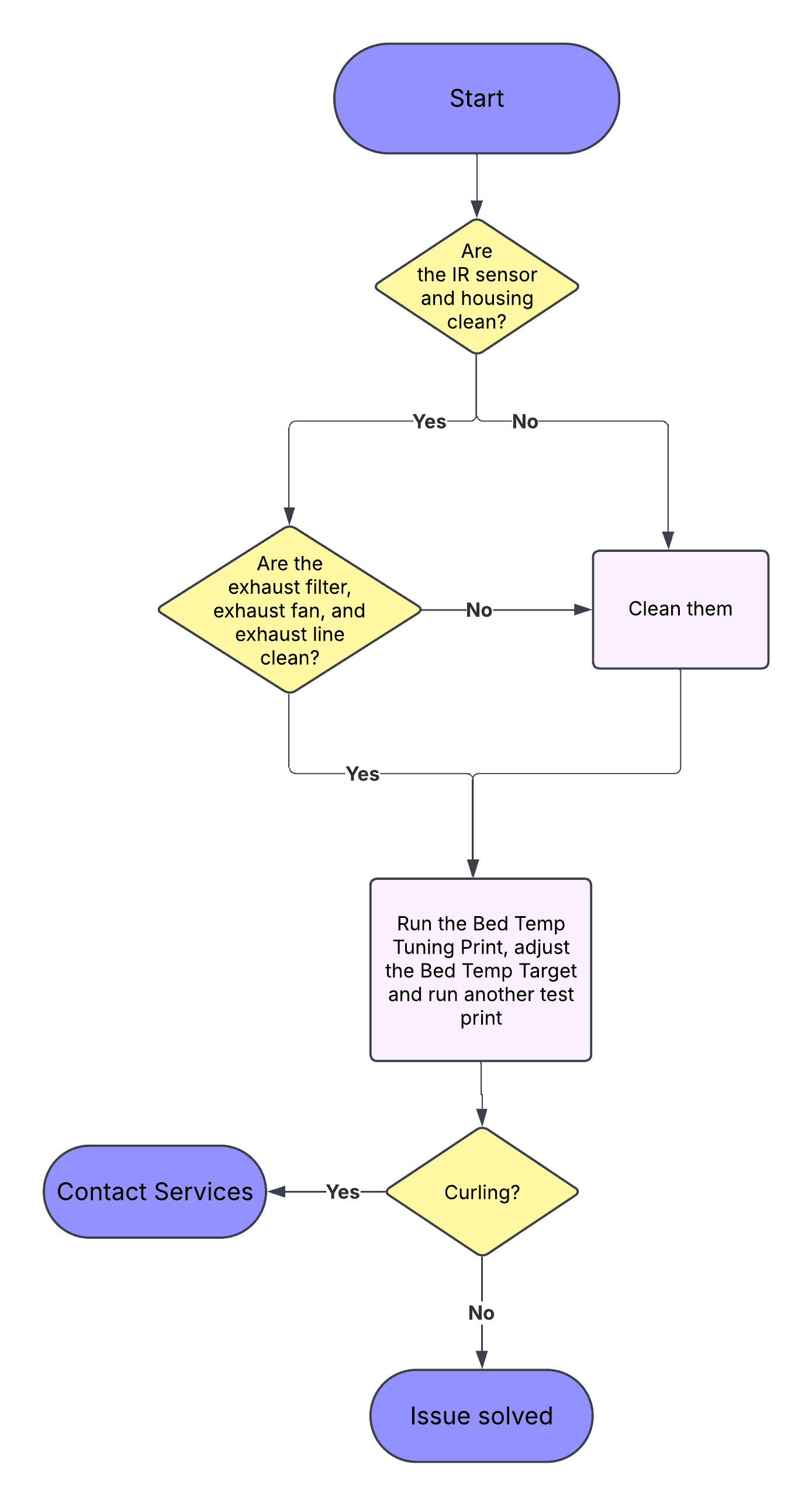 Troubleshooting flowchart for curling