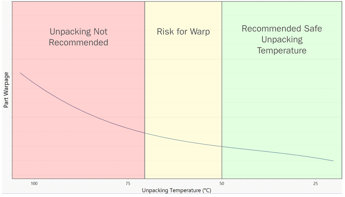 Relationship between unpacking temperature and part warpage on a build chamber cooled outside the printer