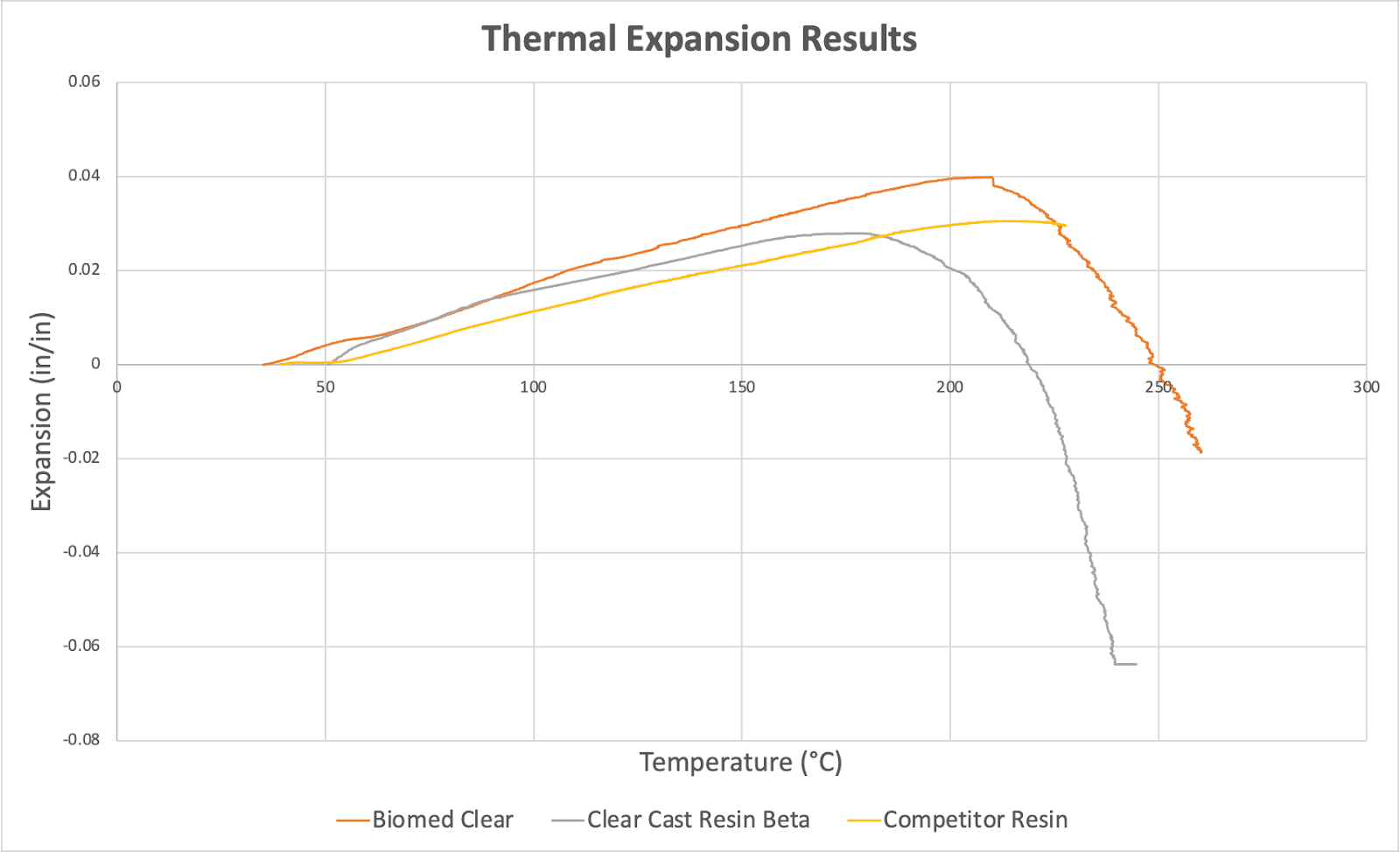 Resultados de expansión térmica procedentes de un dilatómetro.