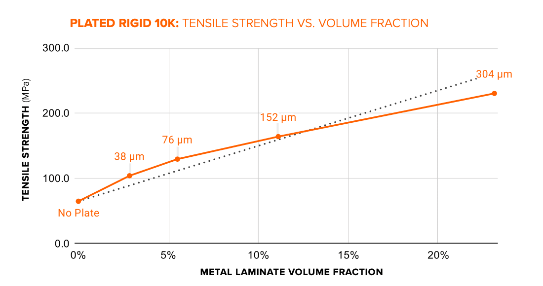 plated rigid 10k tensile strength vs volume fraction