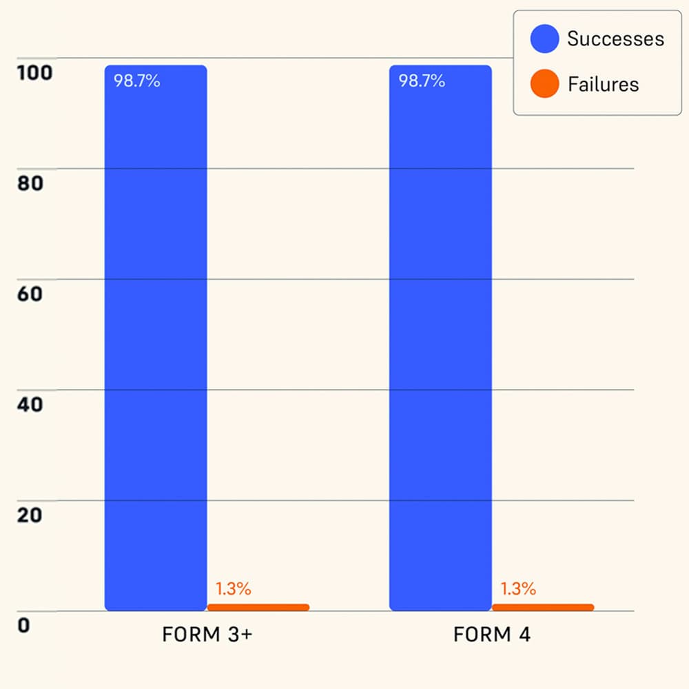 Reliability chart