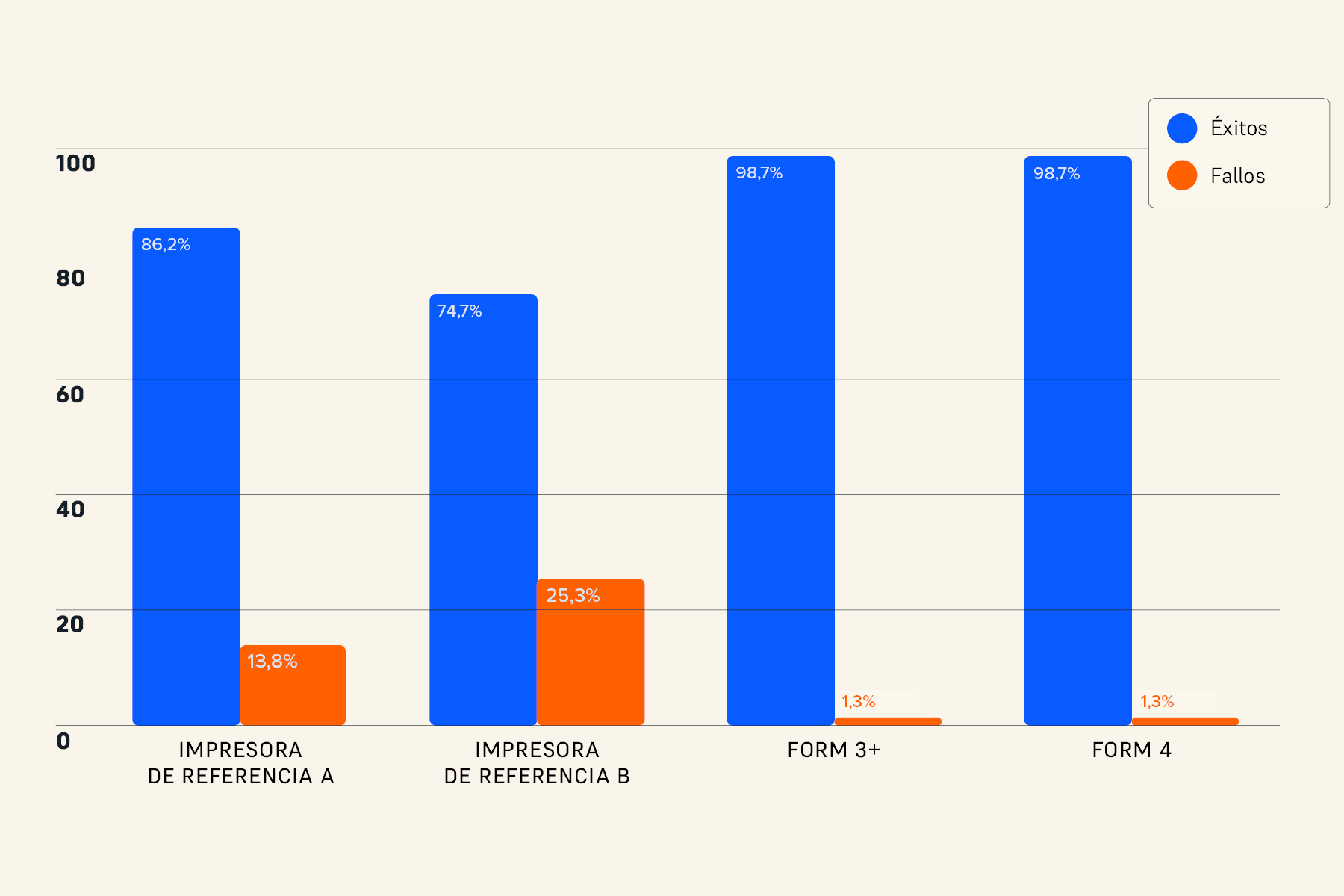 gráfica que muestra los éxitos y los fallos de las impresoras probadas