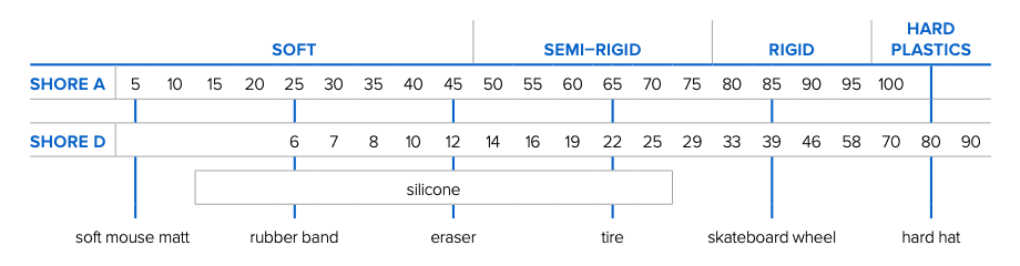 Durometer Rating Scale