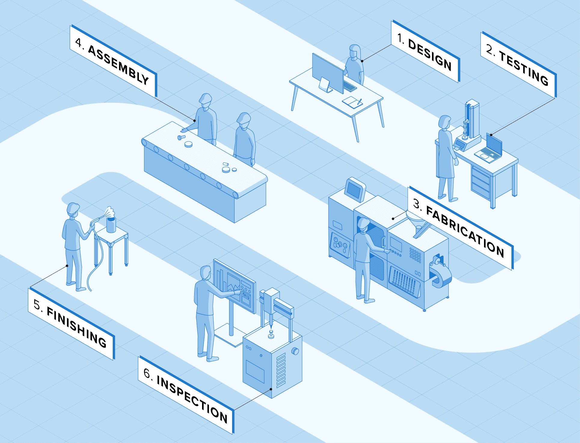 stages of manufacturing