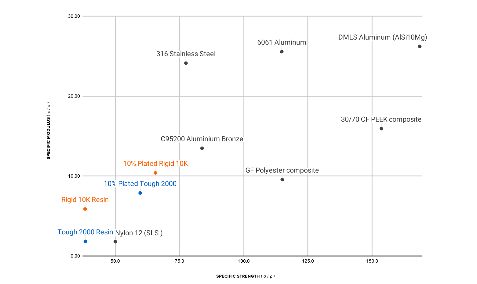graph showing strength vs modulus of different metal and metal composites