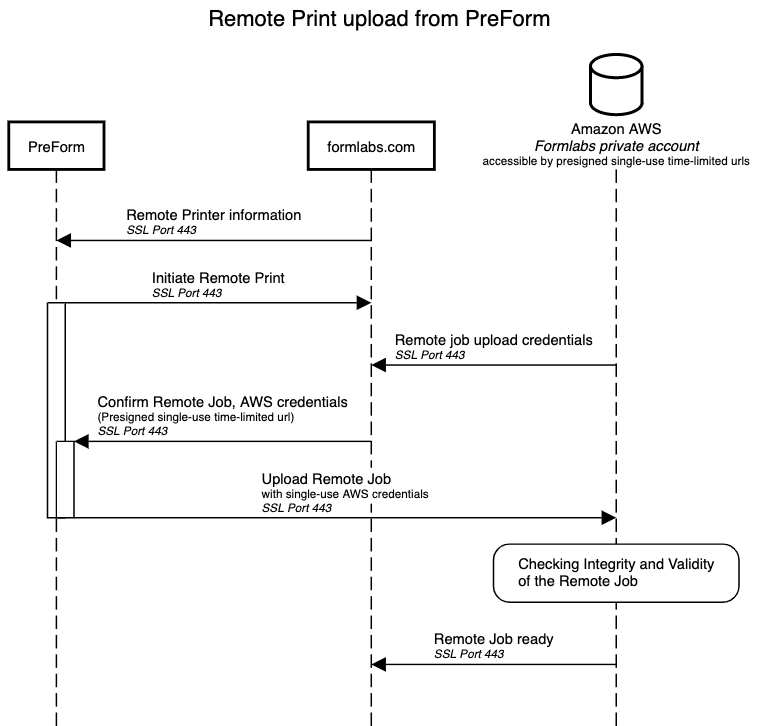 PreForm、Formlabs.com、AWSの間で、リモートプリントがどのように転送されるかを視覚的に表現した図
