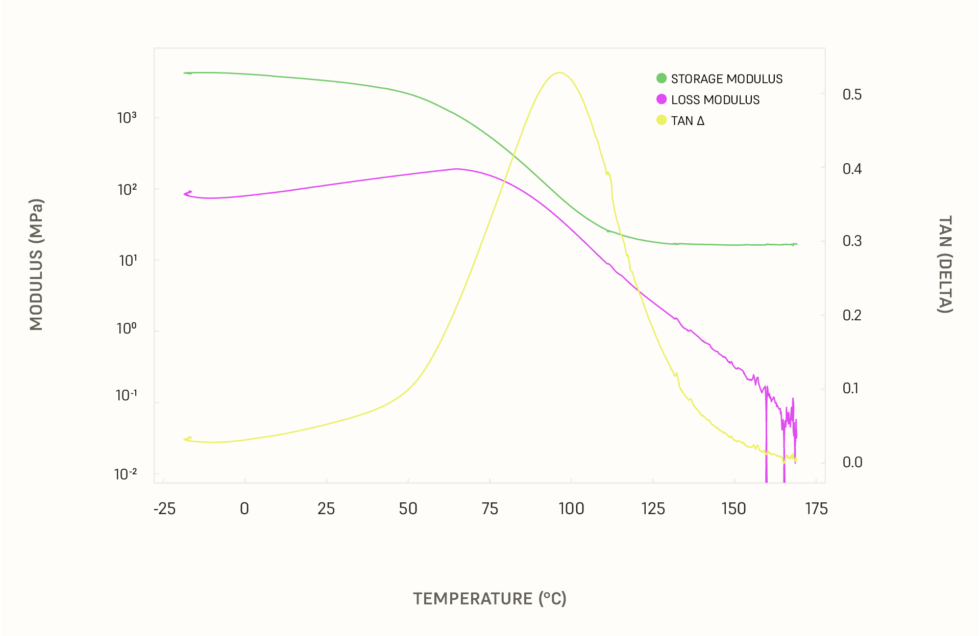 Dynamic Mechanical Analysis