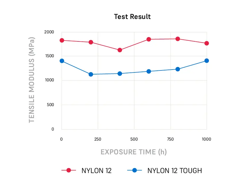 Ergebnisdiagramm der Prüfung des Zugmoduls