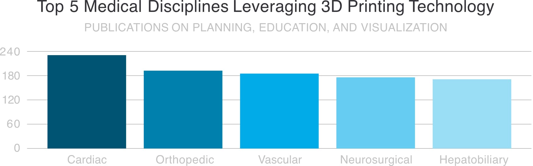 Top 5 Medical Disciplines Leveraging 3D Printing Technology