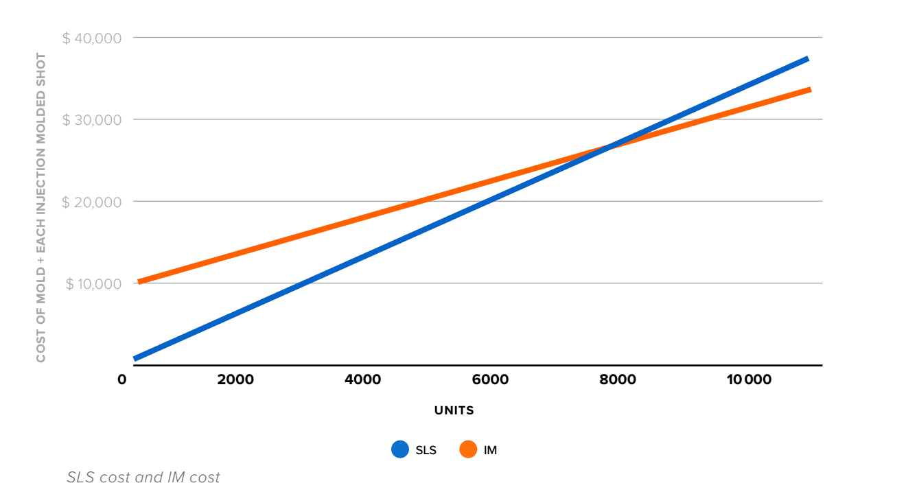 graph showing sls vs injection molding cost