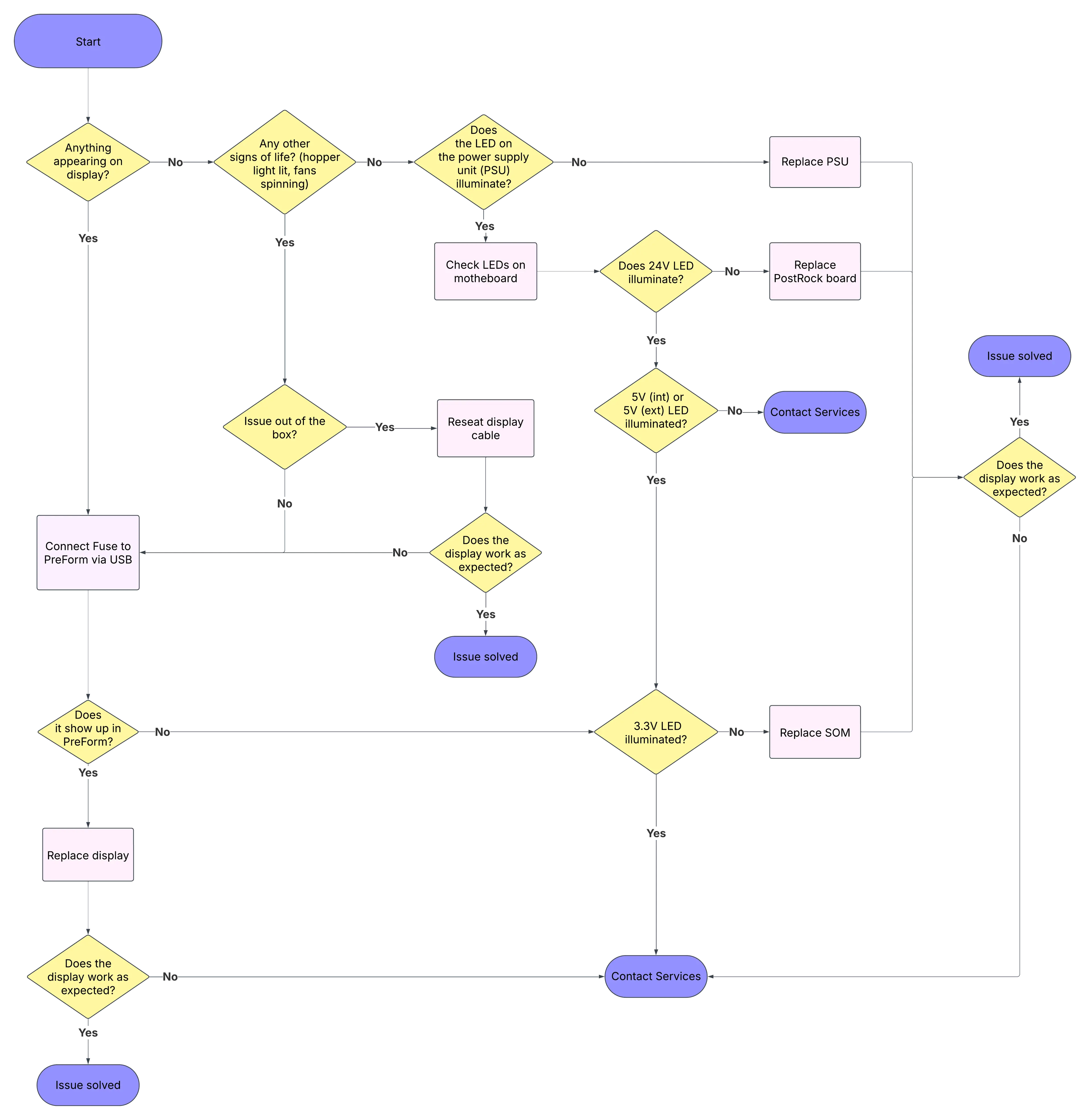 Troubleshooting flowchart for Fuse 1 generation display and touchscreen issues