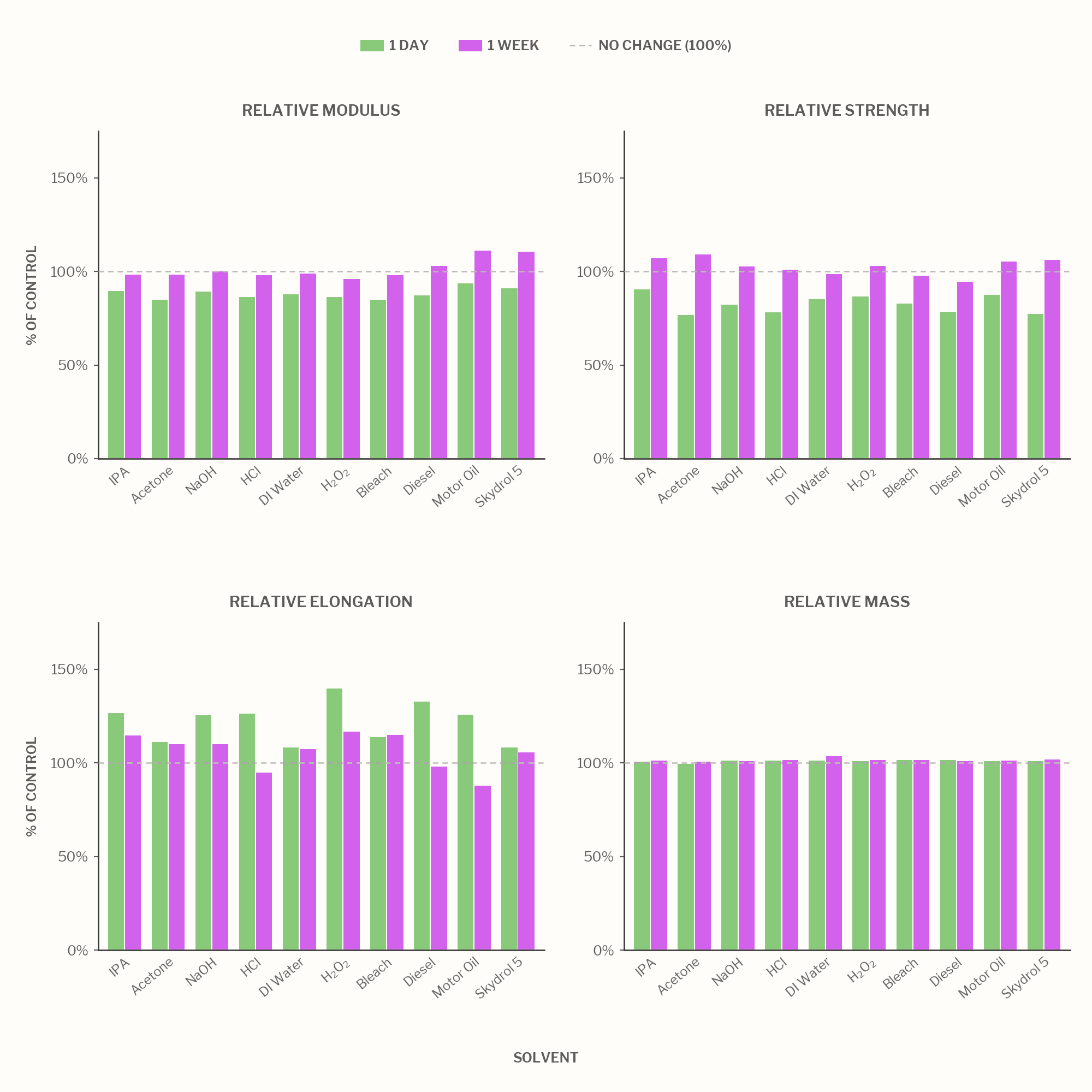 Relative modulus, strength, elongation and mass of Nylon 11 Pro after 1 day and 1 week immersion in each test chemical