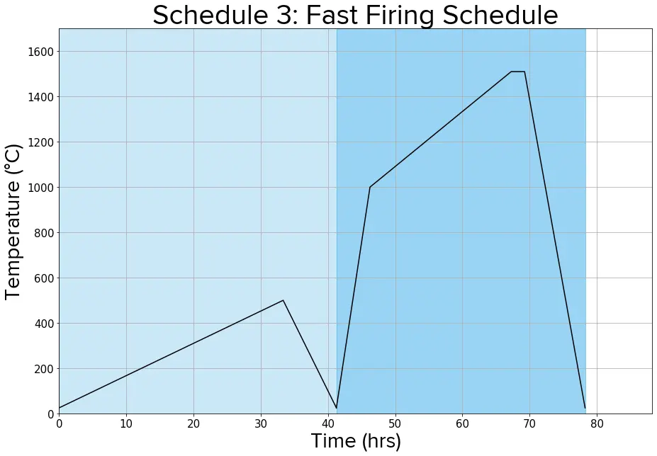 Fast firing schedule