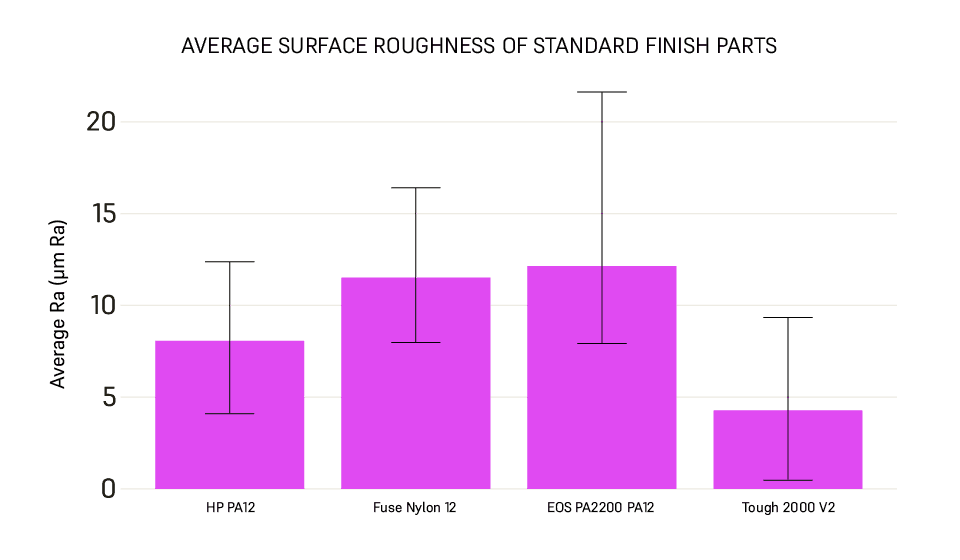 graph of surface roughness of standard finish parts