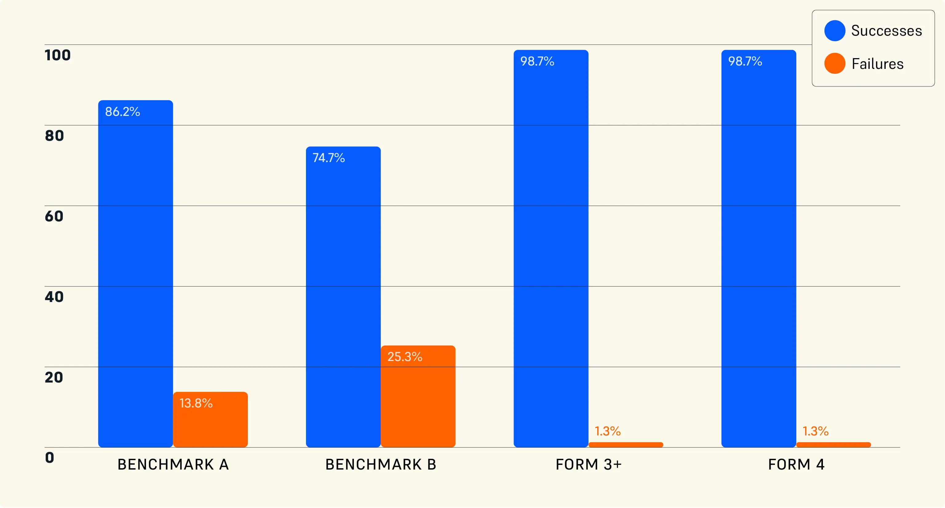 試験対象プリンタにおけるプリント成功・失敗を示すグラフ