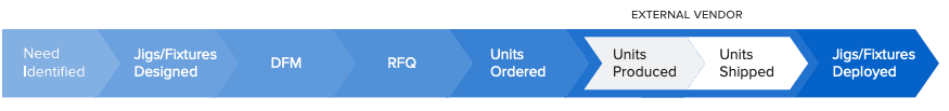 infographic of process for outsourcing machining aids