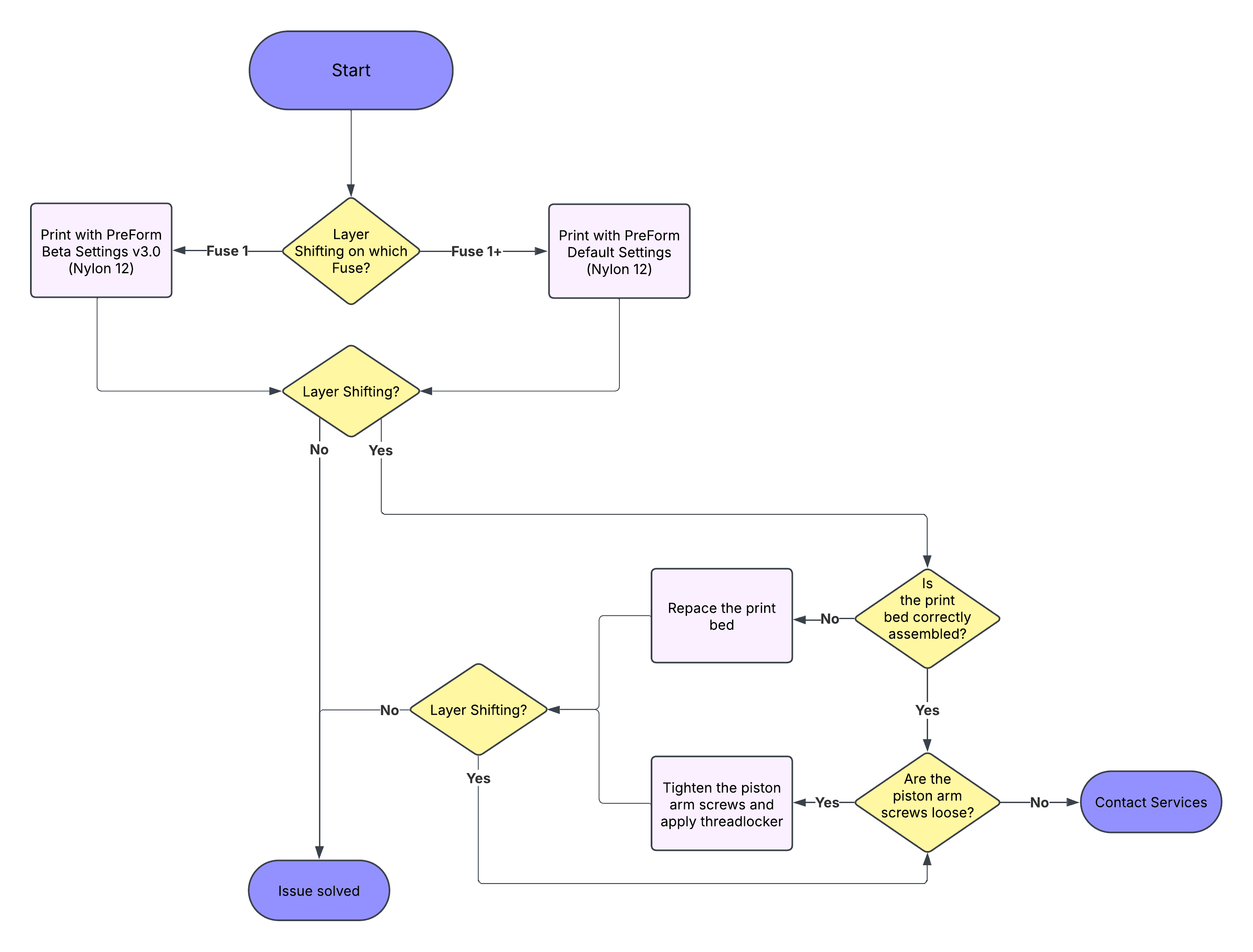 Troubleshooting flowchart for layer shifting