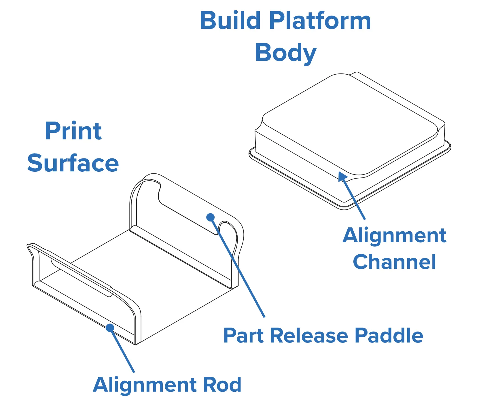 Build Platform 2 schematic with labeled components