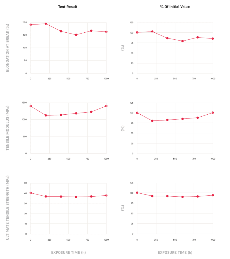 Nylon 12 UV Aging Data Plotted