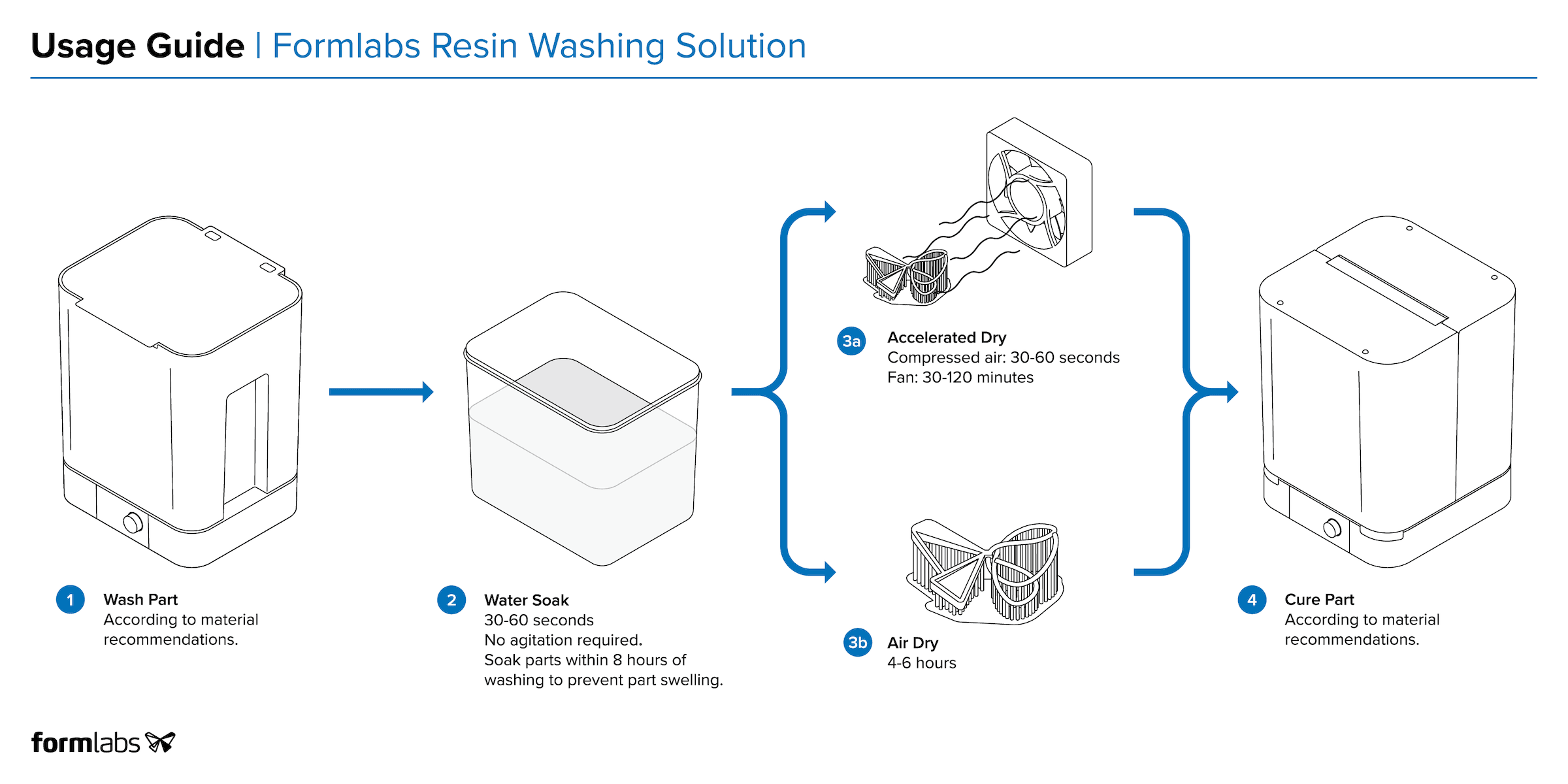 Formlabs Resin Washing Solution usage guide