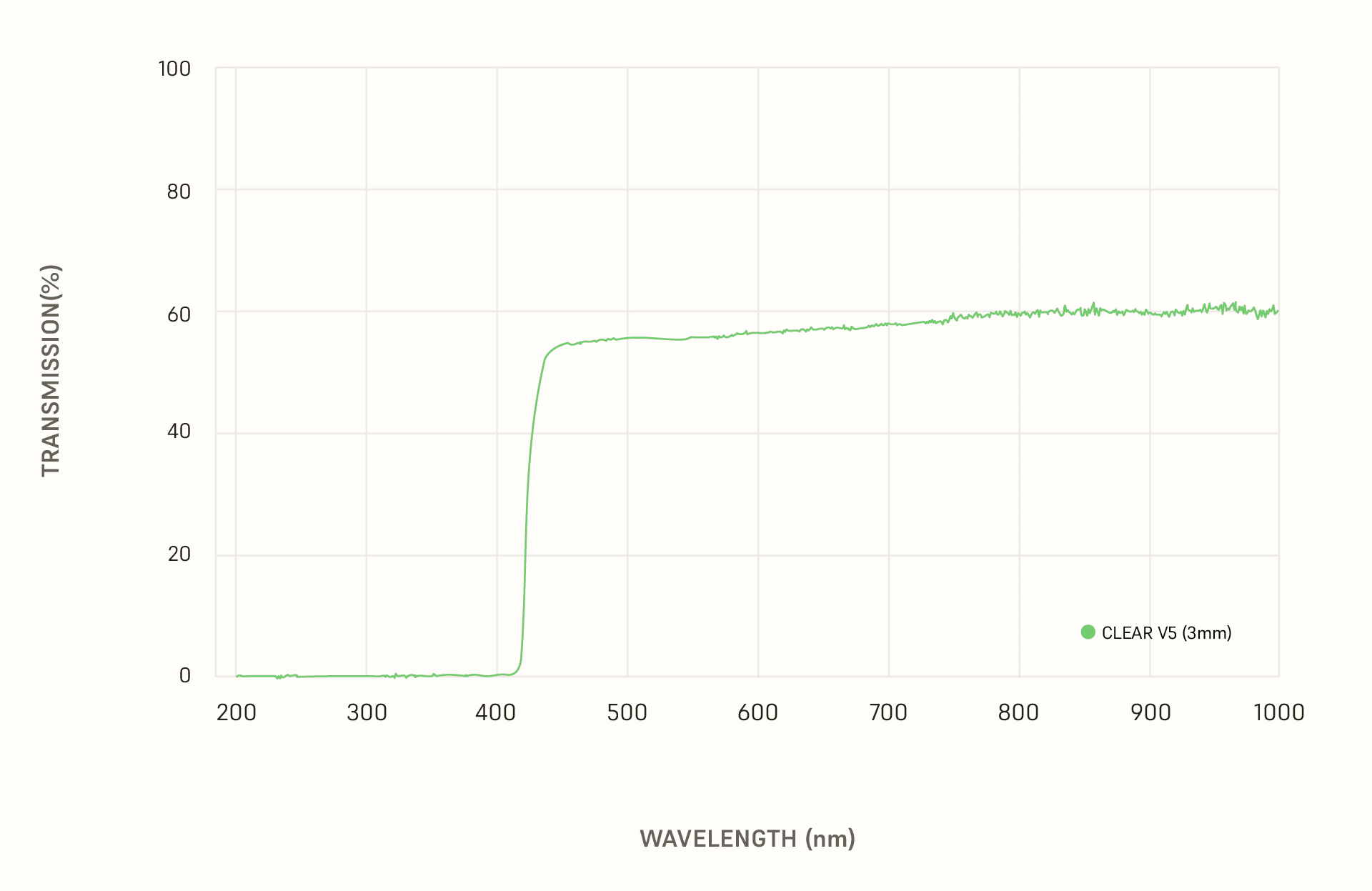 Light Transmission Curve