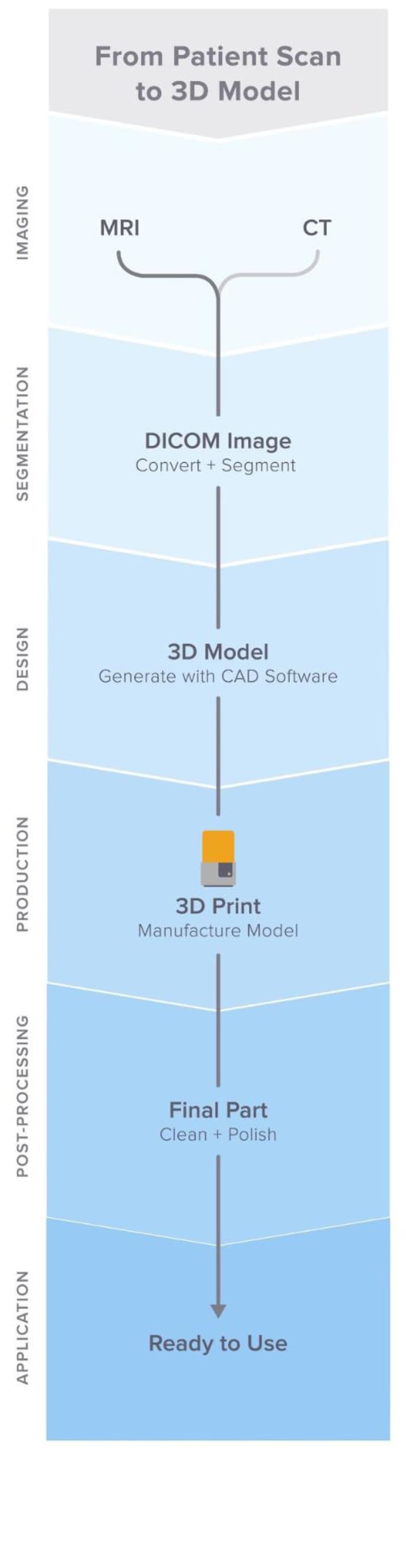 from patient scan to 3D model process