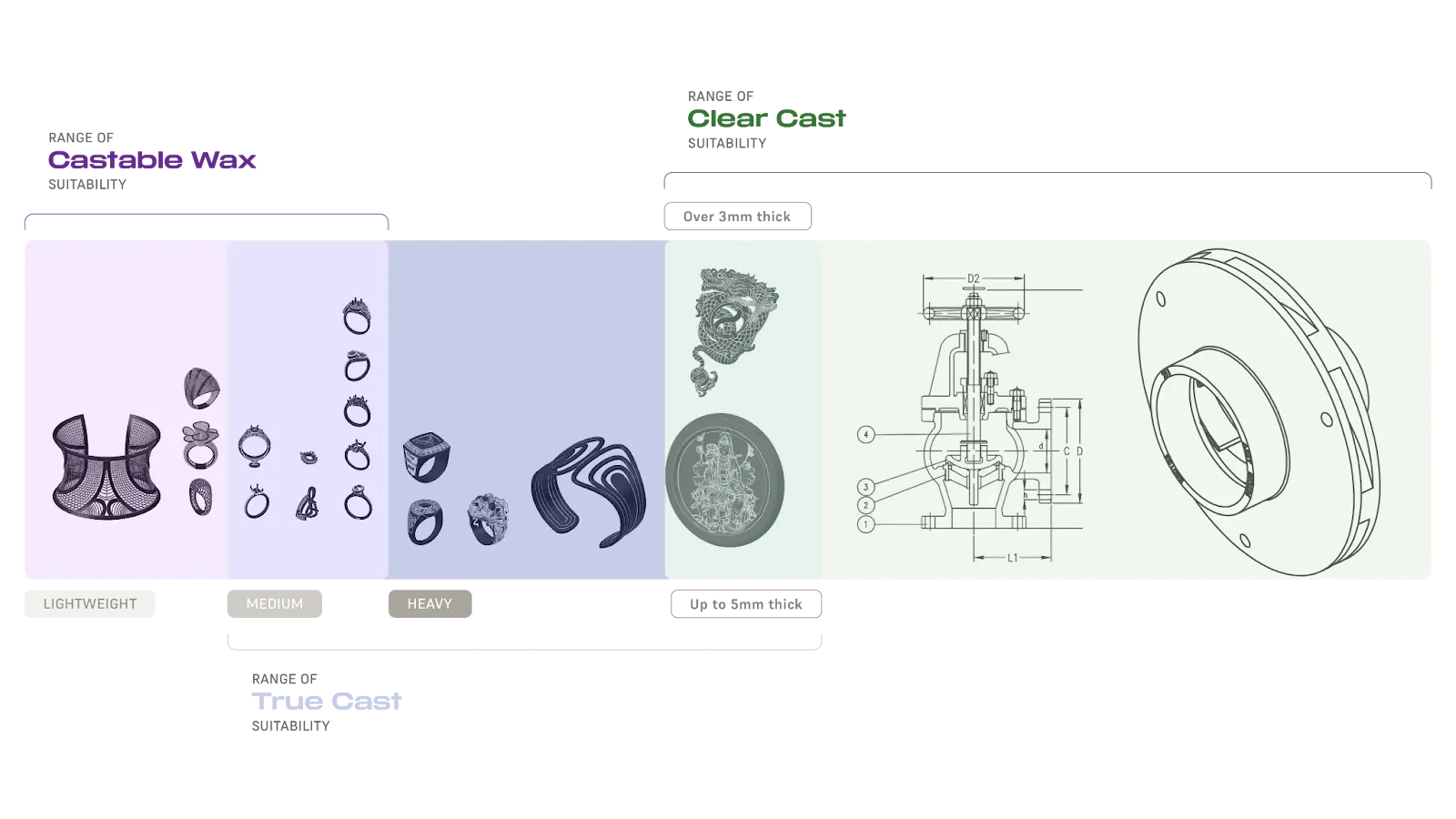 Suitability range for Formlabs castable resins