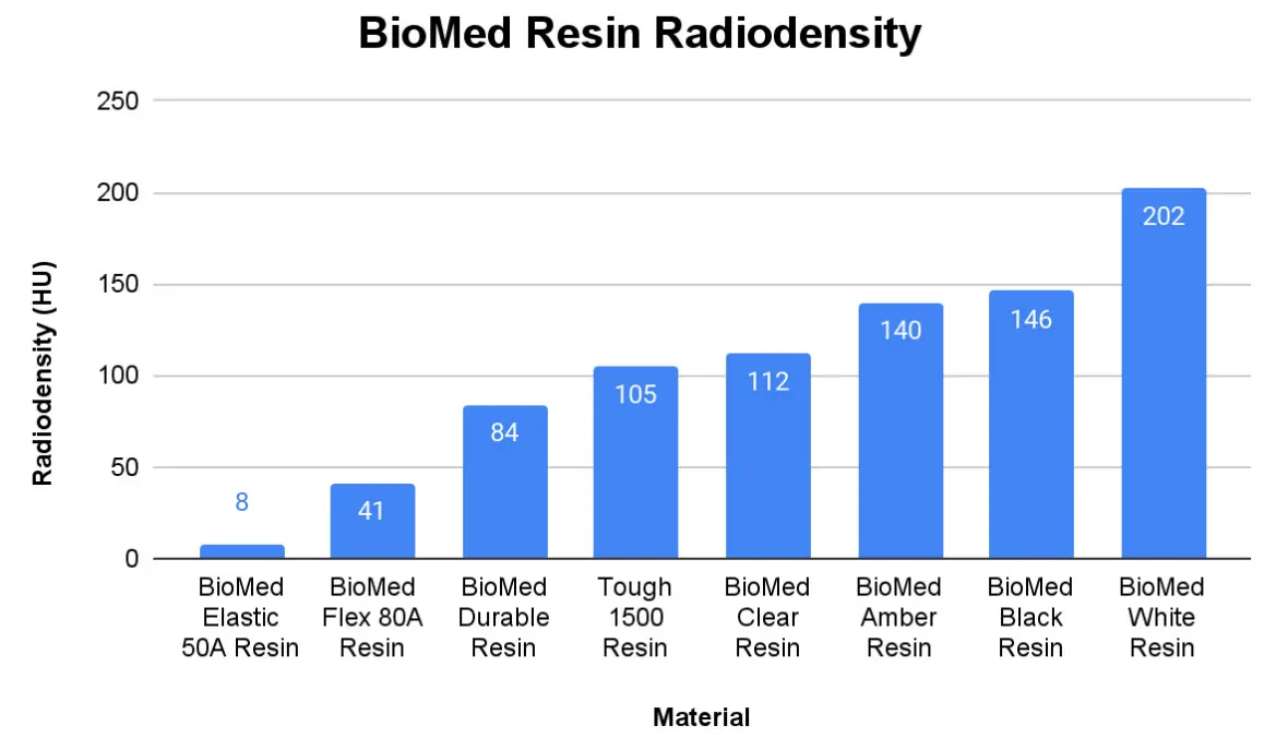biomed resin radiodensity chart