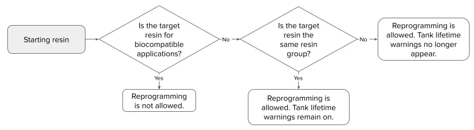 Decision tree showing resin tank reprogramming options