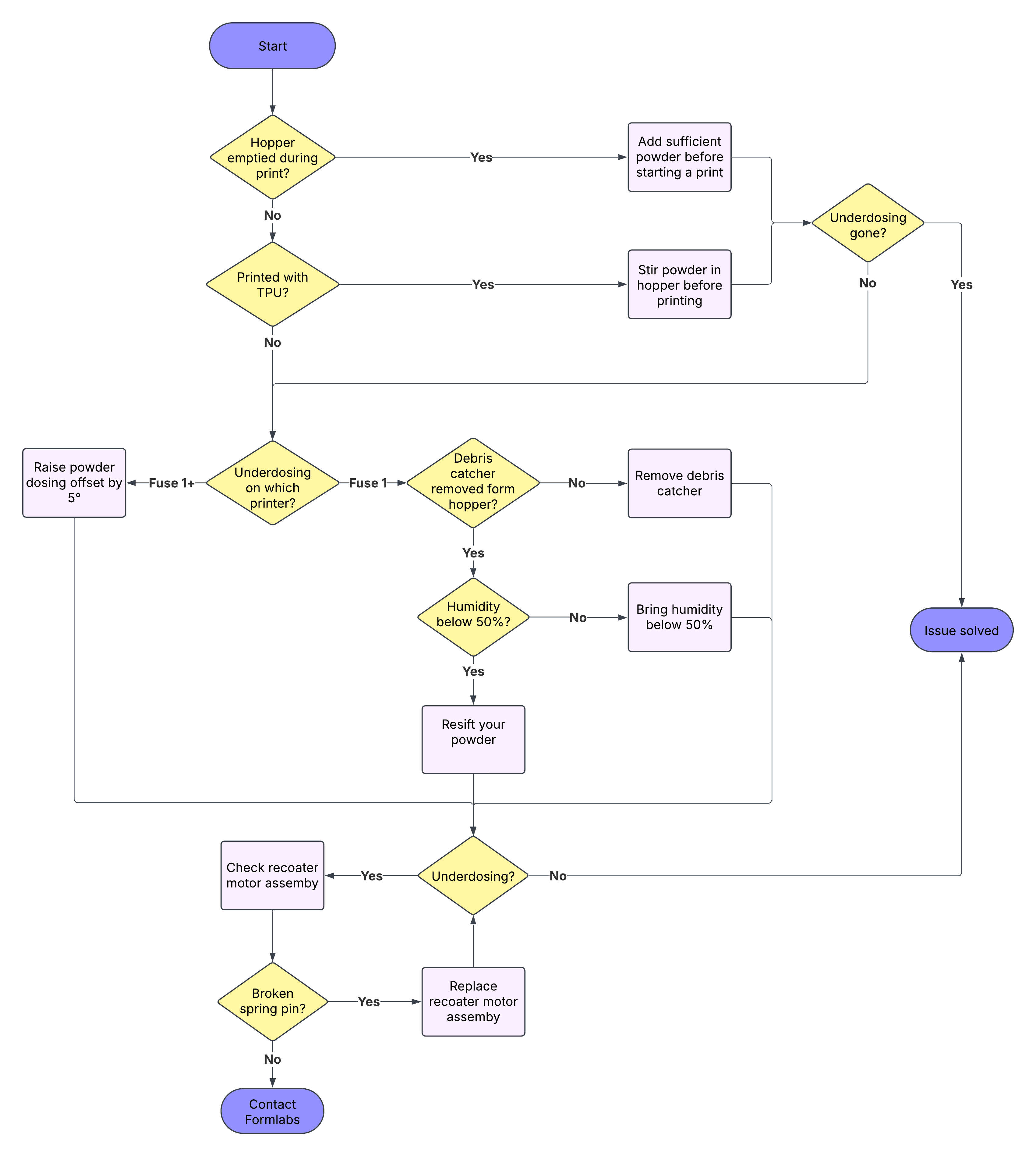 Underdosing troubleshooting steps for Fuse 1 and Fuse 1+ 30W printers