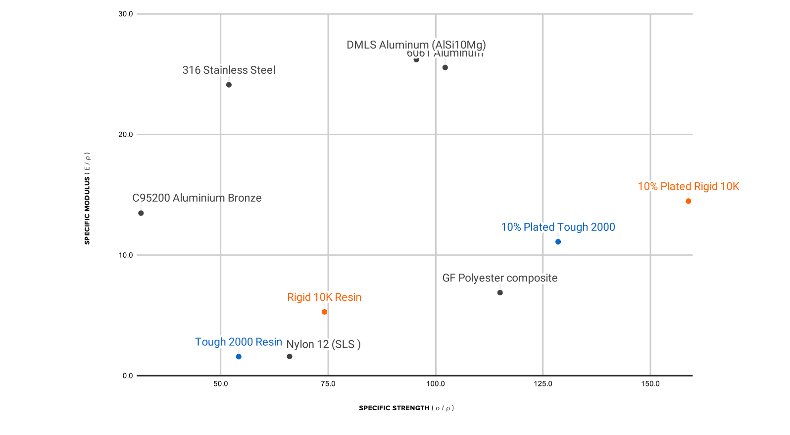 graph showing modulus vs strength of different plastic composites