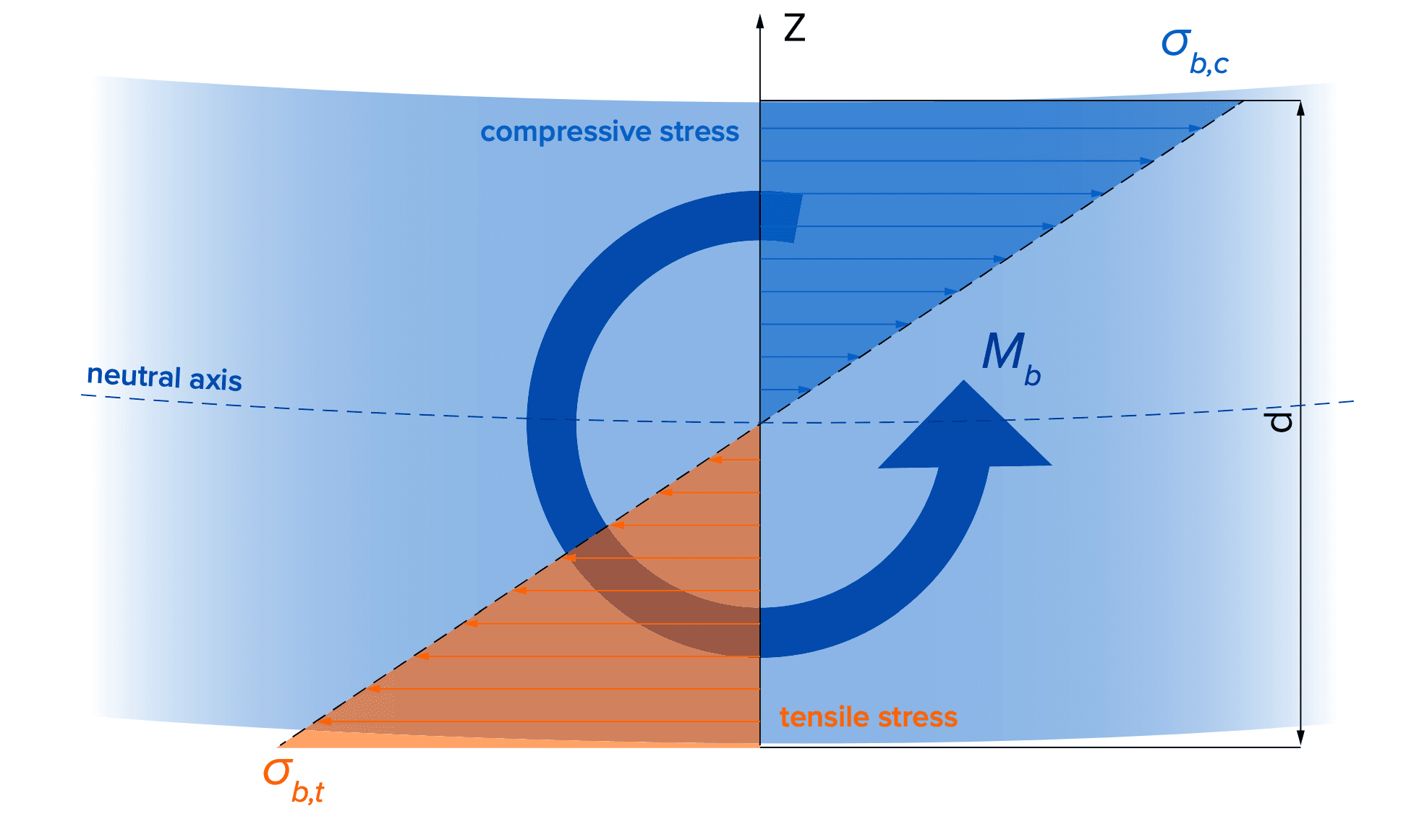 infographic showing electroplating compressive strength and tensile stress